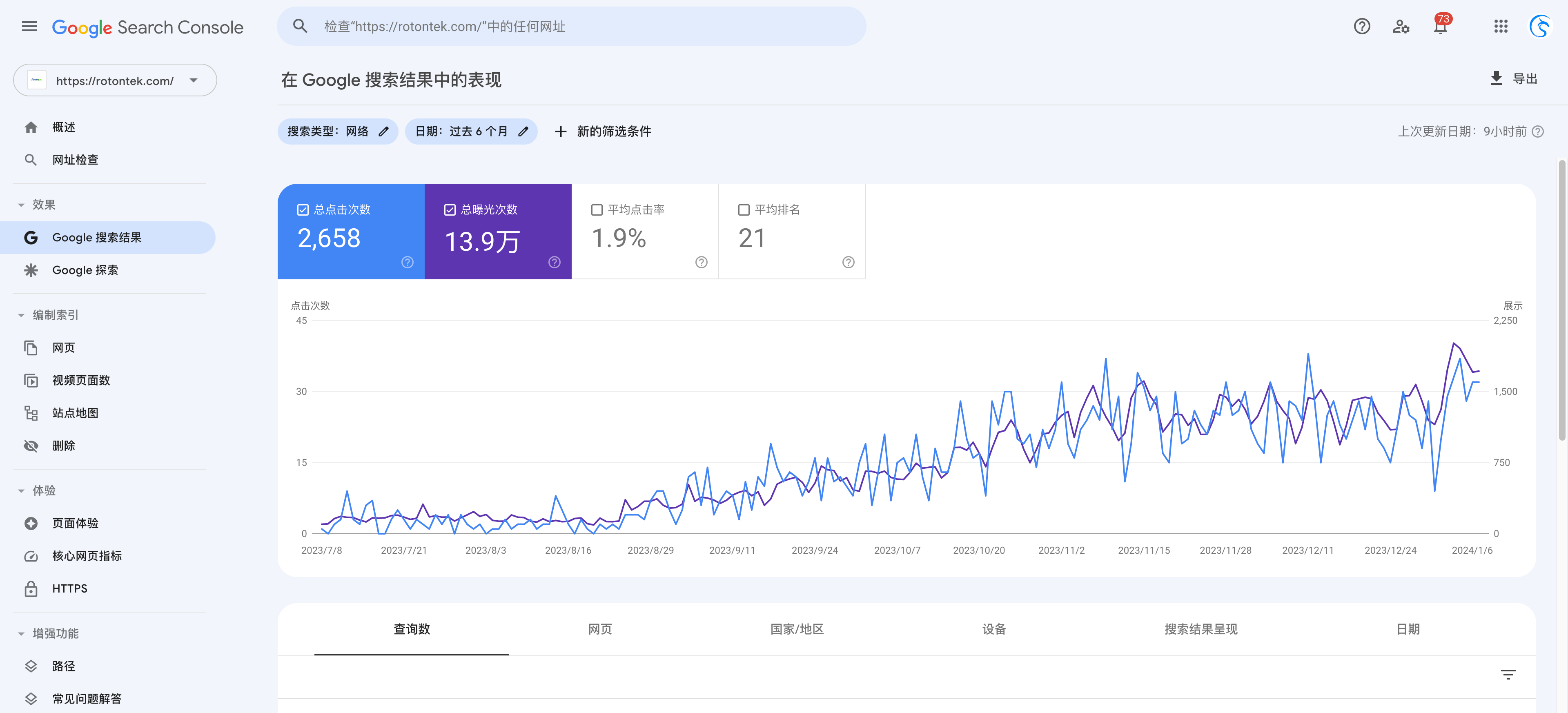 罗顿智能 rotontek.com 谷歌SEO优化Google Search Console真实数据 - 6个月2658点击13.9万曝光